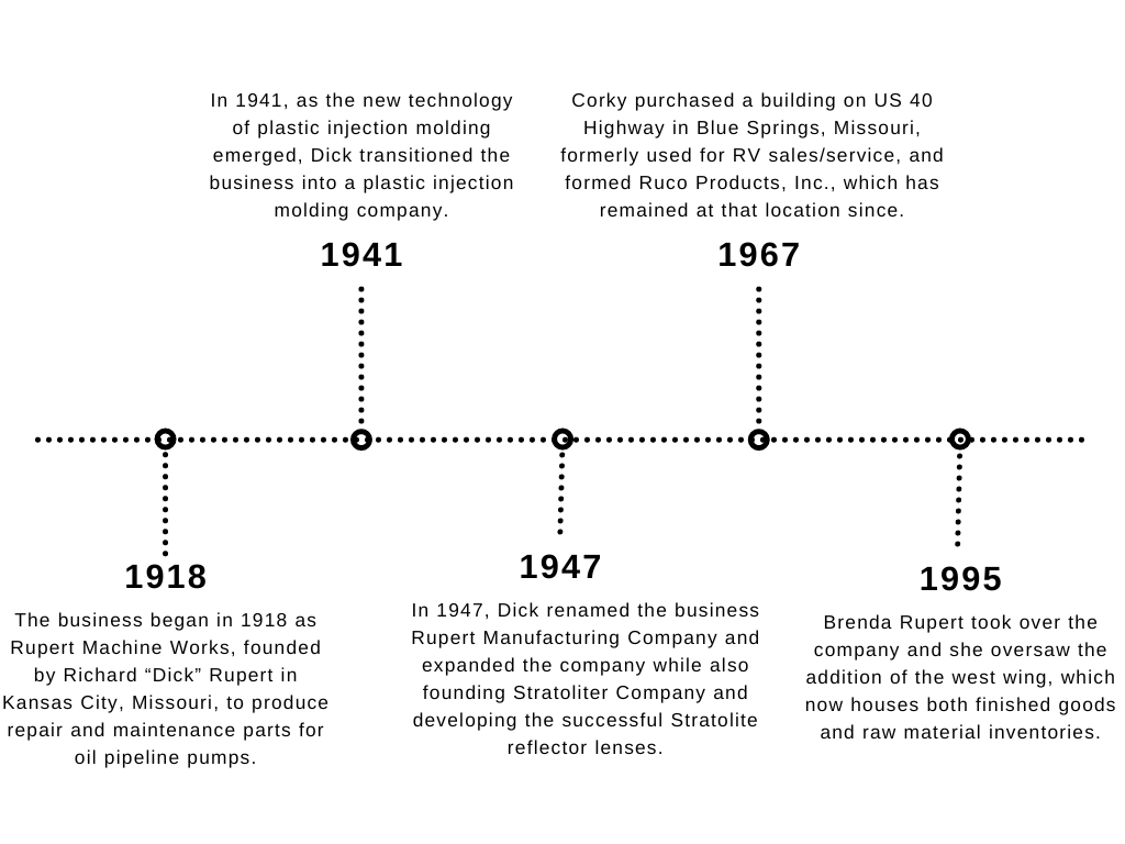 RUCO Timeline